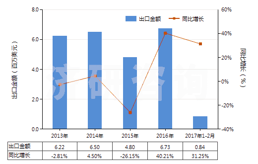2013-2017年2月中國已配劑量頭孢噻肟制劑(包括制成零售包裝)(HS30042011)出口總額及增速統(tǒng)計(jì)